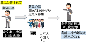 【行政手続法】意見公募手続きとは?ポイント・流れをわかりやすく解説! ワカリヤスインフォ【行政書士試験】